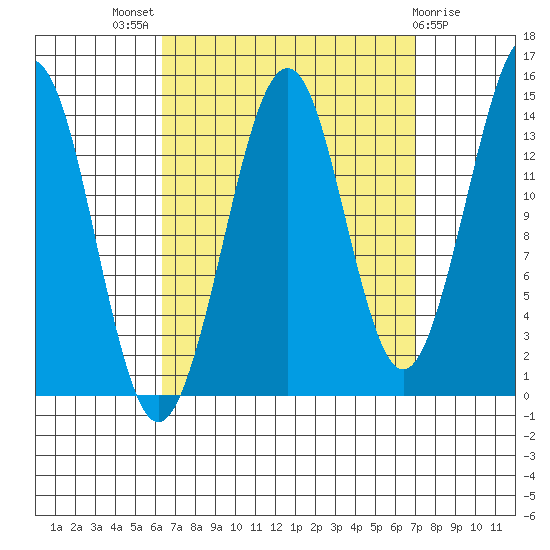 Thoms Point tide chart for Monday, September 16, 2024