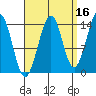 Thoms Point tide chart for Monday, September 16, 2024