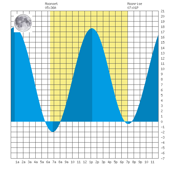 Thoms Point tide chart for Tuesday, September 17, 2024