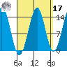 Thoms Point tide chart for Tuesday, September 17, 2024