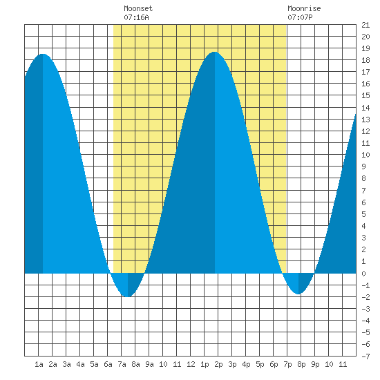 Thoms Point tide chart for Wednesday, September 18, 2024