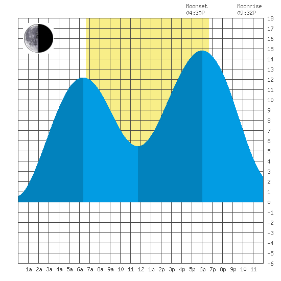 Thoms Point tide chart for Tuesday, September 24, 2024