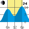 Thoms Point tide chart for Tuesday, September 24, 2024