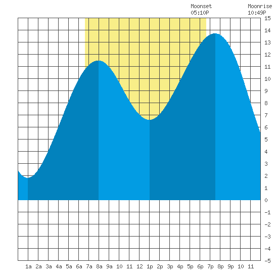 Thoms Point tide chart for Wednesday, September 25, 2024
