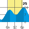 Thoms Point tide chart for Wednesday, September 25, 2024