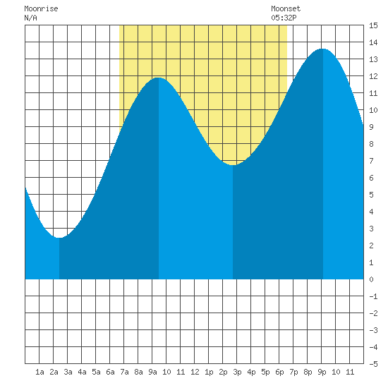 Thoms Point tide chart for Thursday, September 26, 2024