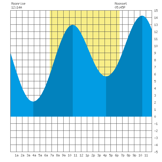 Thoms Point tide chart for Friday, September 27, 2024