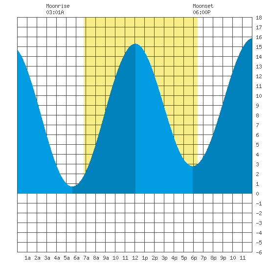 Thoms Point tide chart for Sunday, September 29, 2024