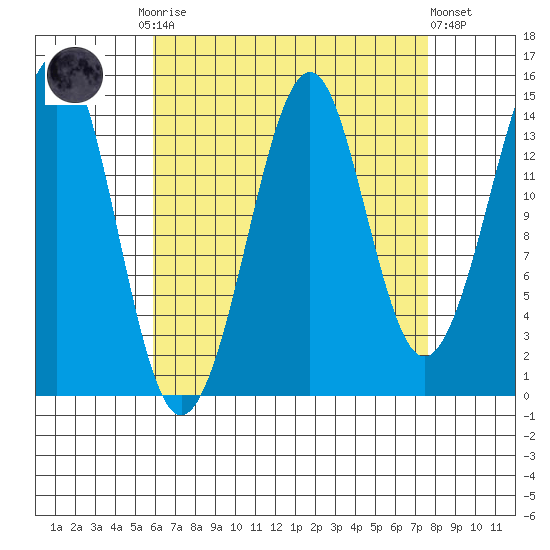 Thoms Point tide chart for Monday, September 2, 2024