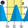 Thoms Point tide chart for Monday, September 2, 2024