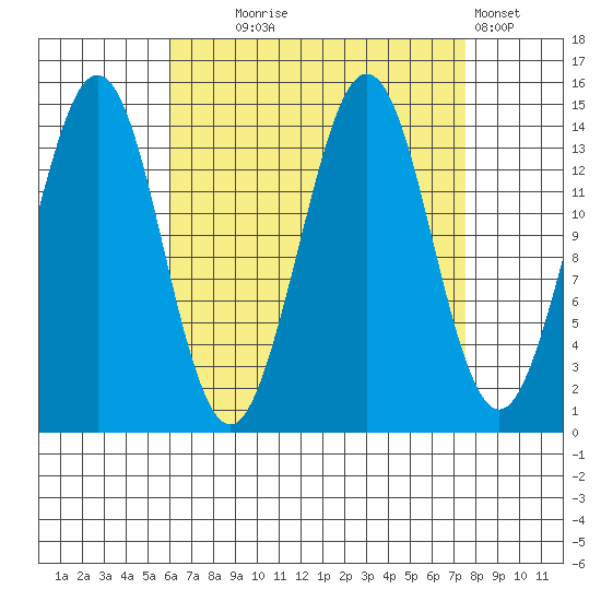 Thoms Point tide chart for Thursday, September 5, 2024