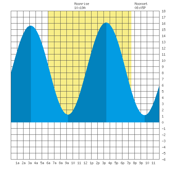 Thoms Point tide chart for Friday, September 6, 2024