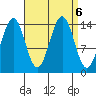 Thoms Point tide chart for Friday, September 6, 2024