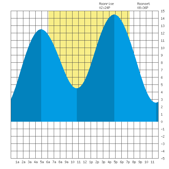 Thoms Point tide chart for Monday, September 9, 2024