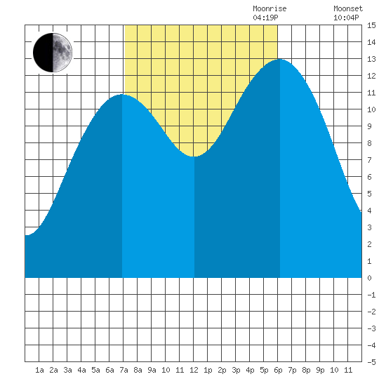 Thoms Point tide chart for Thursday, October 10, 2024
