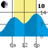 Thoms Point tide chart for Thursday, October 10, 2024