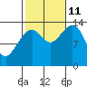 Thoms Point tide chart for Friday, October 11, 2024