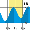Thoms Point tide chart for Sunday, October 13, 2024