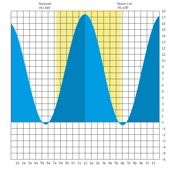 Thoms Point tide chart for Tuesday, October 15, 2024