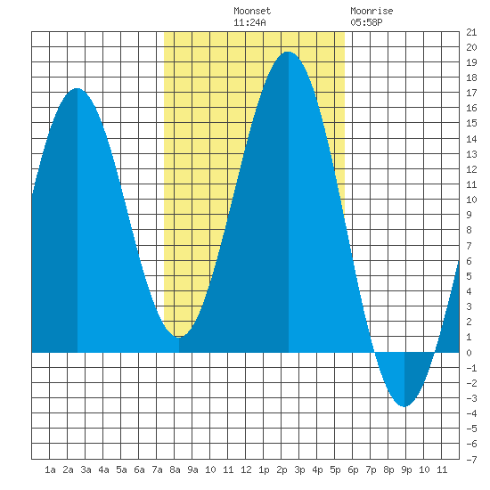 Thoms Point tide chart for Saturday, October 19, 2024
