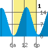 Thoms Point tide chart for Tuesday, October 1, 2024