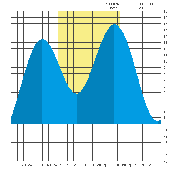 Thoms Point tide chart for Tuesday, October 22, 2024
