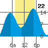 Thoms Point tide chart for Tuesday, October 22, 2024