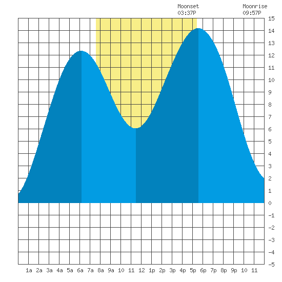 Thoms Point tide chart for Wednesday, October 23, 2024