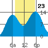 Thoms Point tide chart for Wednesday, October 23, 2024