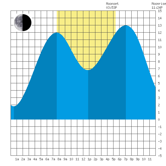 Thoms Point tide chart for Thursday, October 24, 2024