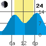 Thoms Point tide chart for Thursday, October 24, 2024