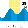 Thoms Point tide chart for Friday, October 25, 2024