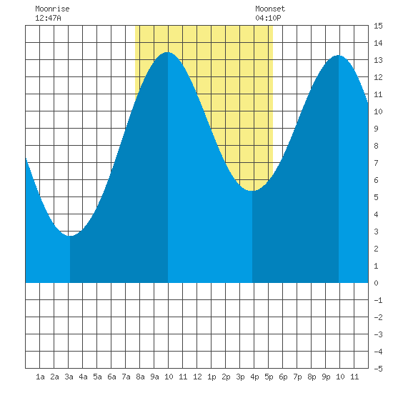 Thoms Point tide chart for Saturday, October 26, 2024