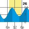 Thoms Point tide chart for Saturday, October 26, 2024