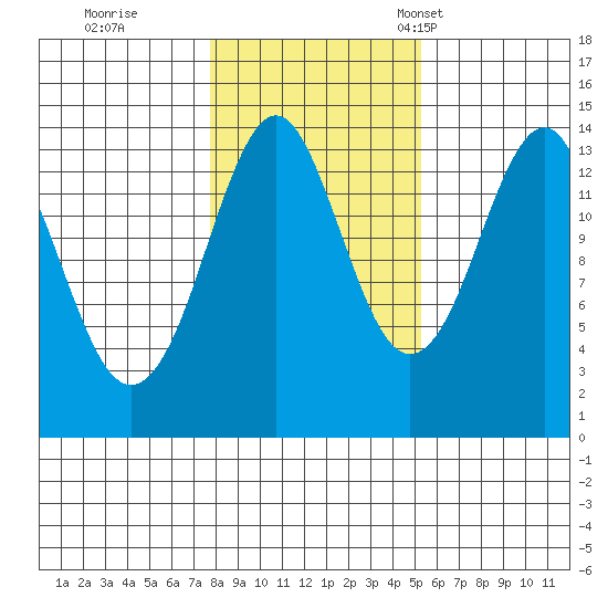 Thoms Point tide chart for Sunday, October 27, 2024