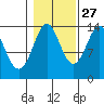 Thoms Point tide chart for Sunday, October 27, 2024