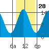 Thoms Point tide chart for Monday, October 28, 2024