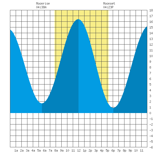 Thoms Point tide chart for Tuesday, October 29, 2024