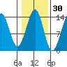 Thoms Point tide chart for Wednesday, October 30, 2024