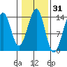 Thoms Point tide chart for Thursday, October 31, 2024