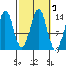 Thoms Point tide chart for Thursday, October 3, 2024