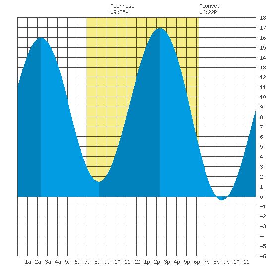 Thoms Point tide chart for Friday, October 4, 2024