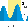 Thoms Point tide chart for Saturday, October 5, 2024