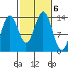 Thoms Point tide chart for Sunday, October 6, 2024