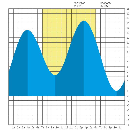 Thoms Point tide chart for Monday, October 7, 2024