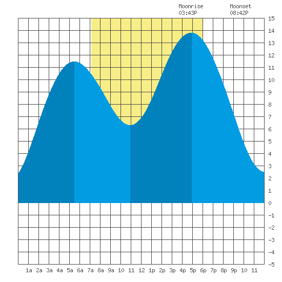 Thoms Point tide chart for Wednesday, October 9, 2024