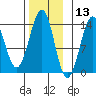 Thoms Point tide chart for Wednesday, November 13, 2024