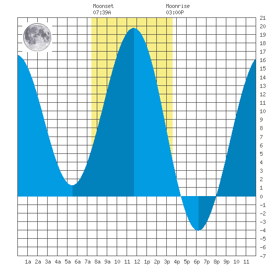 Thoms Point tide chart for Friday, November 15, 2024