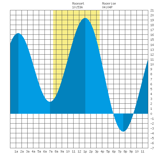Thoms Point tide chart for Sunday, November 17, 2024