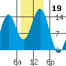 Thoms Point tide chart for Tuesday, November 19, 2024